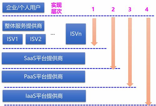 軟件即服務(wù) SaaS 應(yīng)用軟件服務(wù)的全面解析